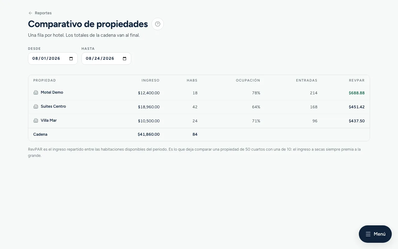 El comparativo de propiedades de INNKEY: una fila por hotel con ingreso, habitaciones, ocupación, entradas y RevPAR, y los totales de la cadena al final